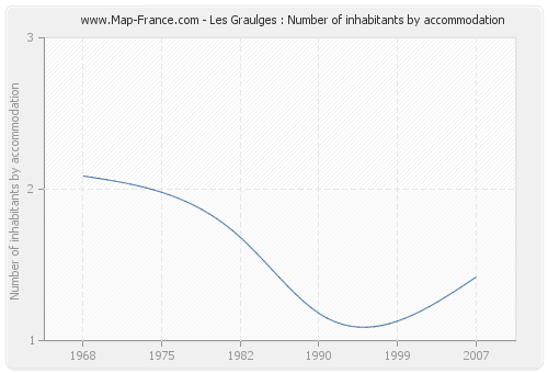 Les Graulges : Number of inhabitants by accommodation